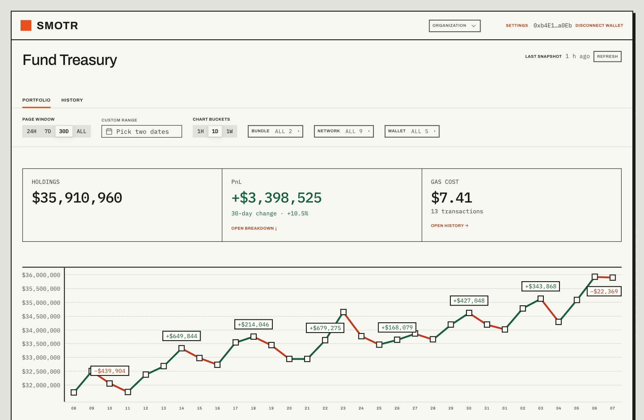 A Smotr portfolio for a bundle of example wallets: consolidated holdings, the change over the period with the events attributed to it, the gas those transactions cost, and a thirty-day series of the total.